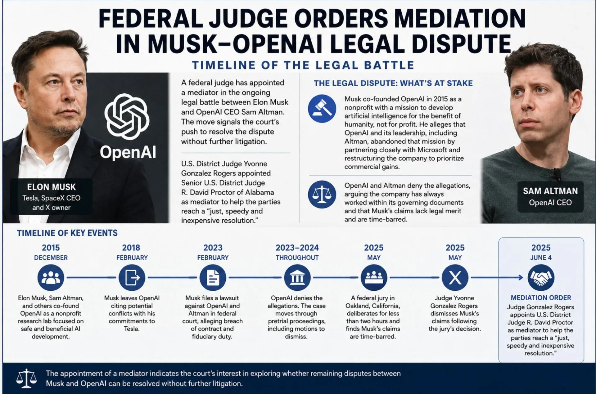 Federal Judge Orders Mediation in Ongoing Musk-OpenAI Legal Dispute